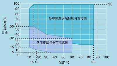 <i style='color:red'>溫濕度試驗箱（xiāng）</i>之“濕（shī）度偏差”