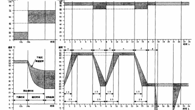道路車輛電氣電子設備高低溫<i style='color:red'>濕熱循環試驗</i>條件的確（què）定